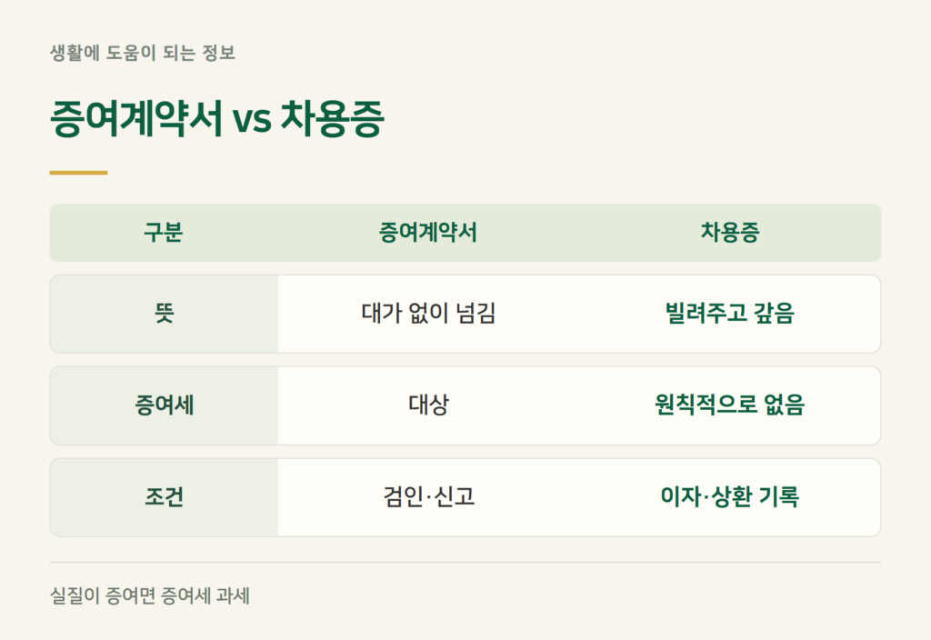 증여계약서와 차용증, 무엇이 다른가요?