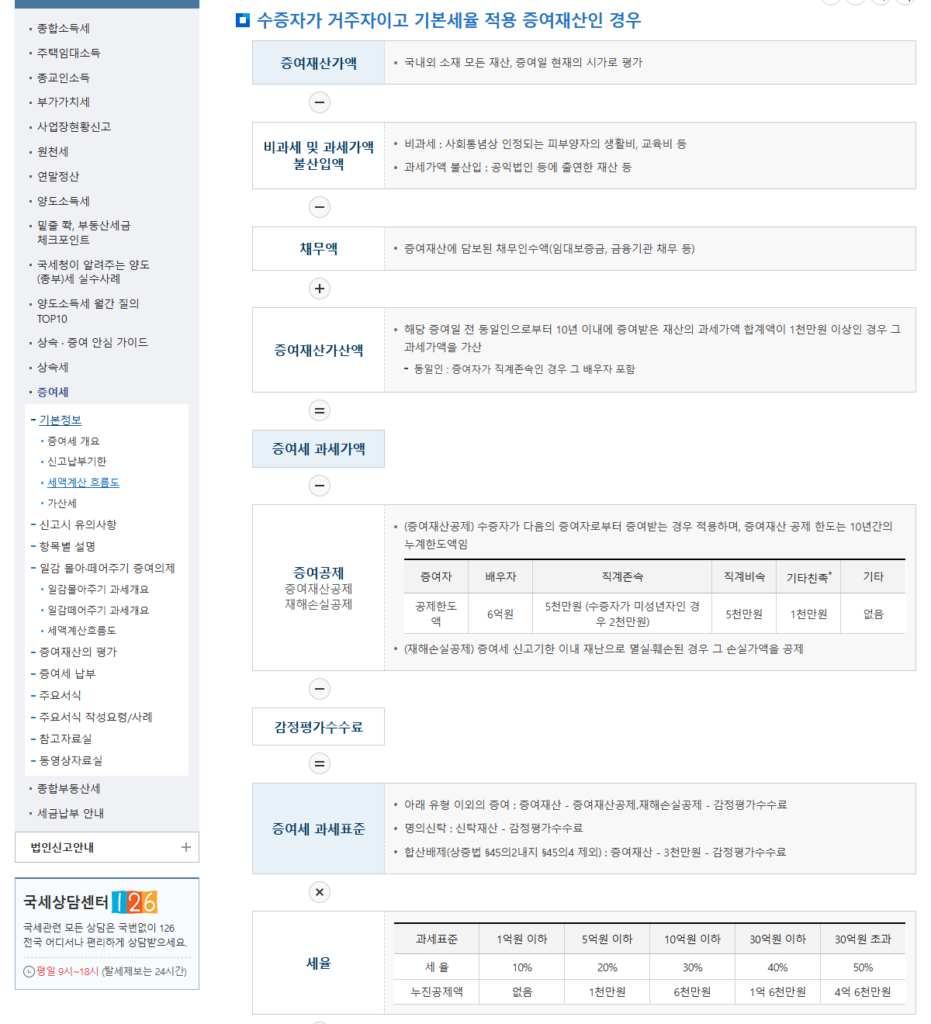 증여세 계산 방법, 어떤 순서로 하나요?