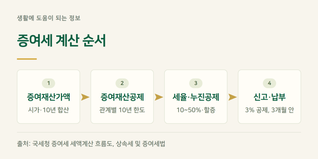 증여세 계산 방법, 어떤 순서로 하나요?