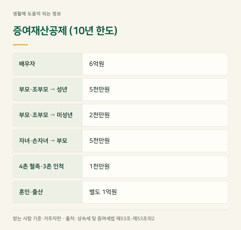 증여재산공제 한도, 관계별로 얼마를 빼 주나요?