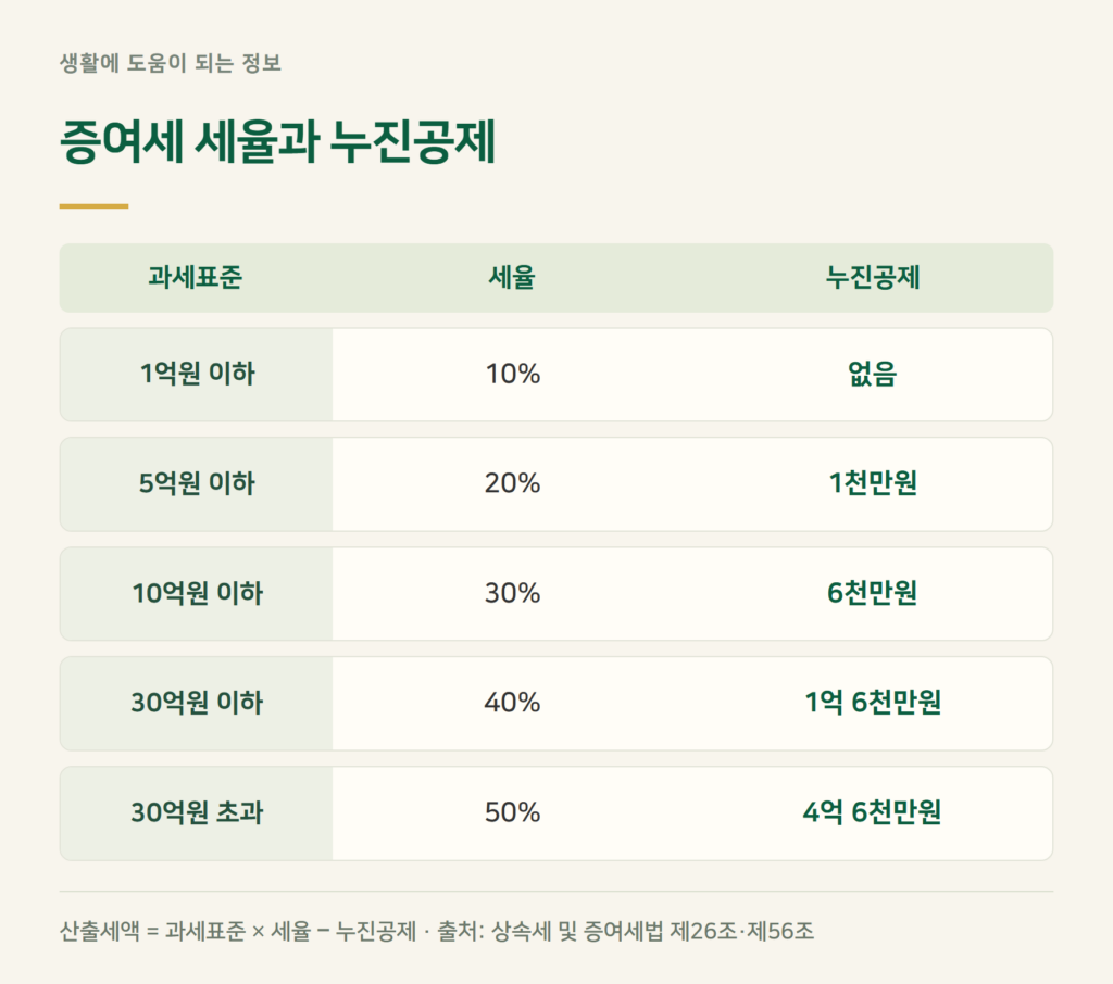 증여세율과 누진공제, 과세표준별로 어떻게 계산하나요?