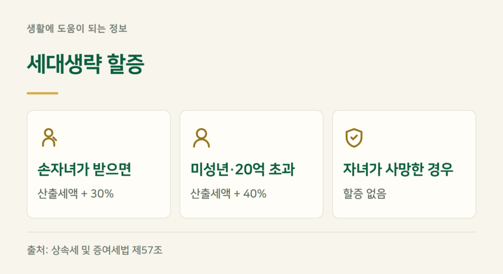 손자 증여세, 세대생략 할증은 얼마나 붙나요?