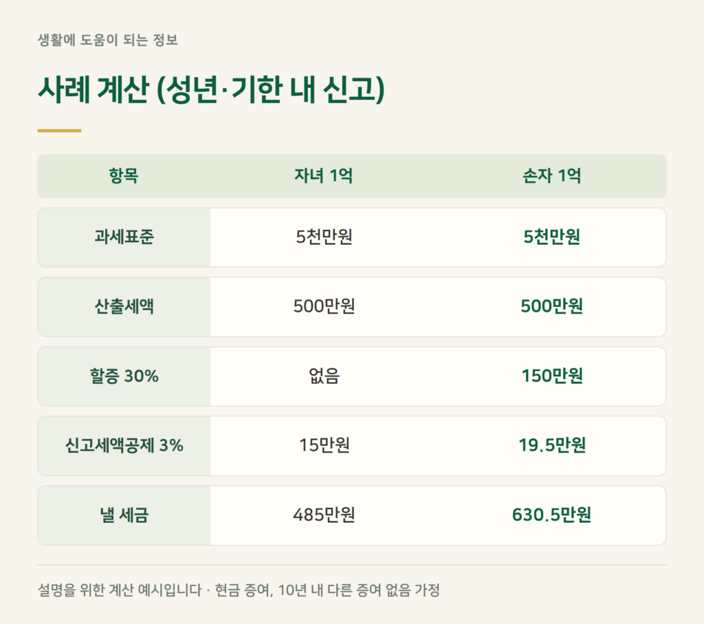 증여세 계산 사례 — 자녀 1억·손자 1억·10년 안에 두 번