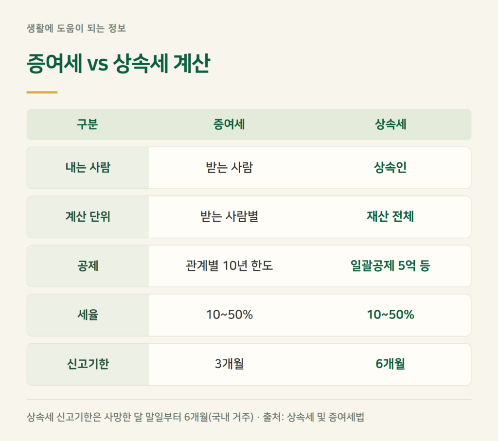 증여세와 상속세 계산, 무엇이 다른가요?