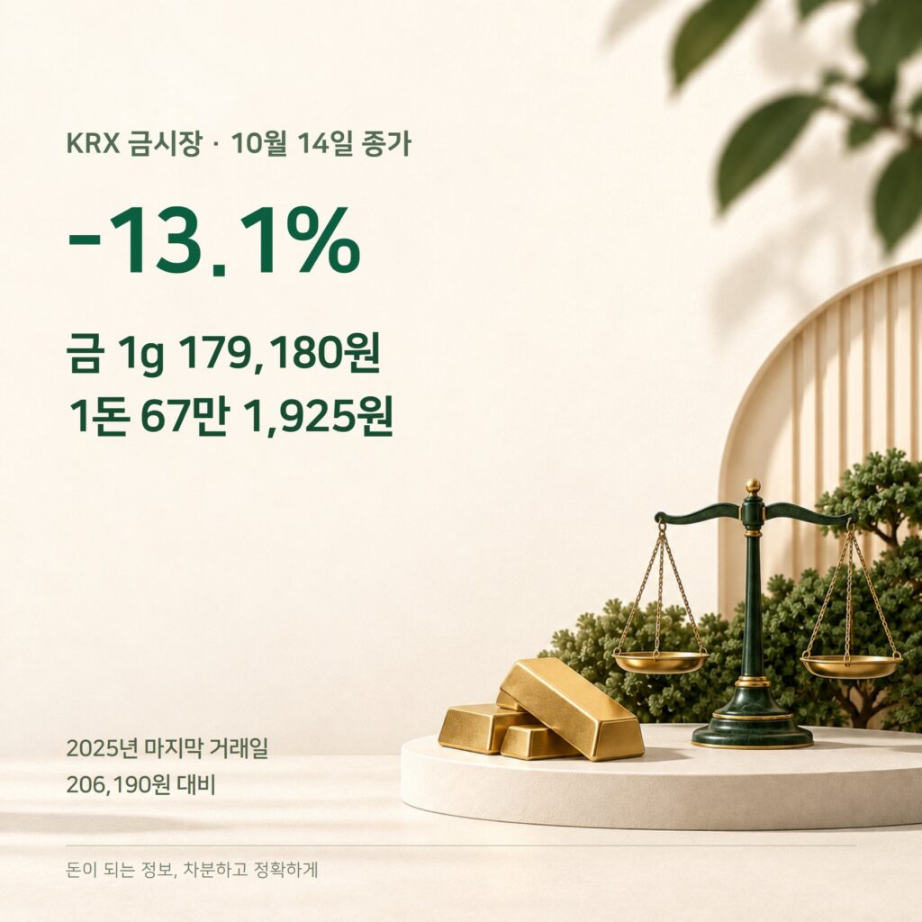 금값 2026 — 1g 17.9만원·올해 13% 하락·비용