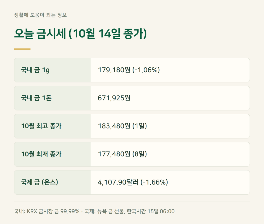 오늘 금시세, KRX 금 1g·1돈 가격은 얼마인가요?