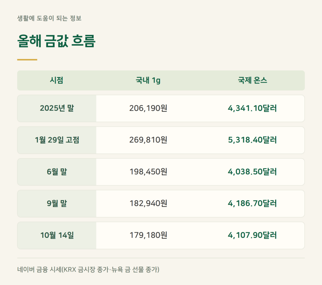 금값 올해 13% 하락, 1월 고점에서 얼마나 내려왔나요?