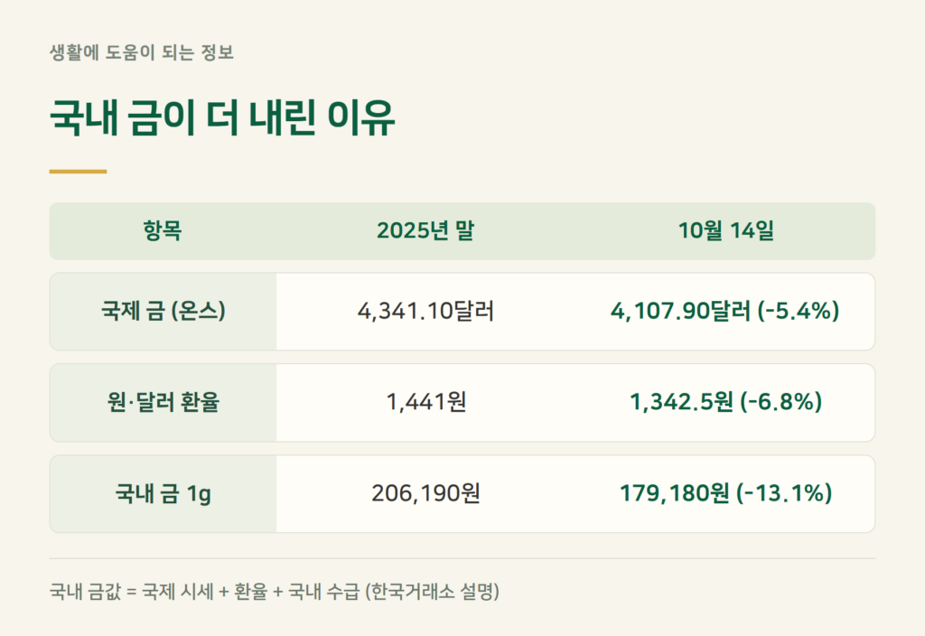 국제 금값 온스당 4,107달러, 국내 금값은 왜 더 많이 빠졌나요?