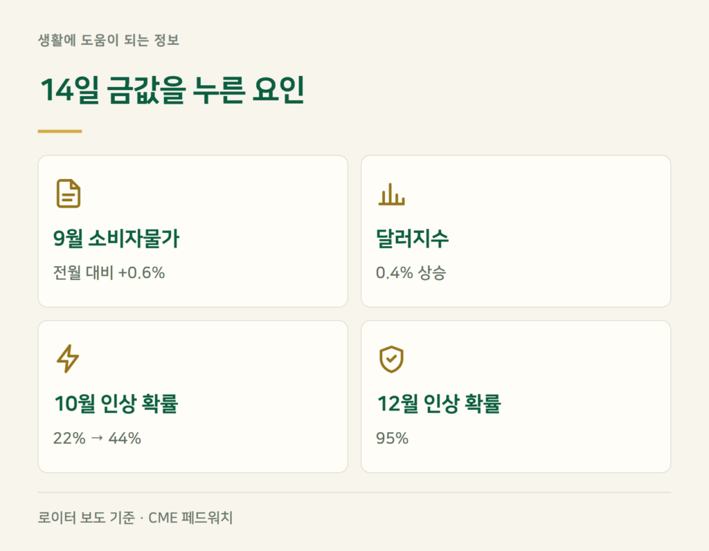 최근 금값 하락 원인, 연준 금리와 달러는 어떻게 움직였나요?