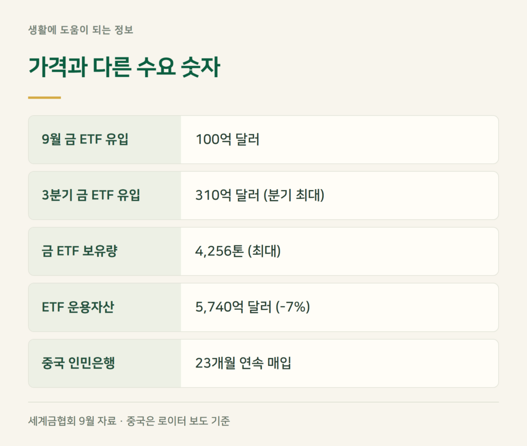 중앙은행 금 매입과 금 ETF 자금은 반대로 움직였나요?