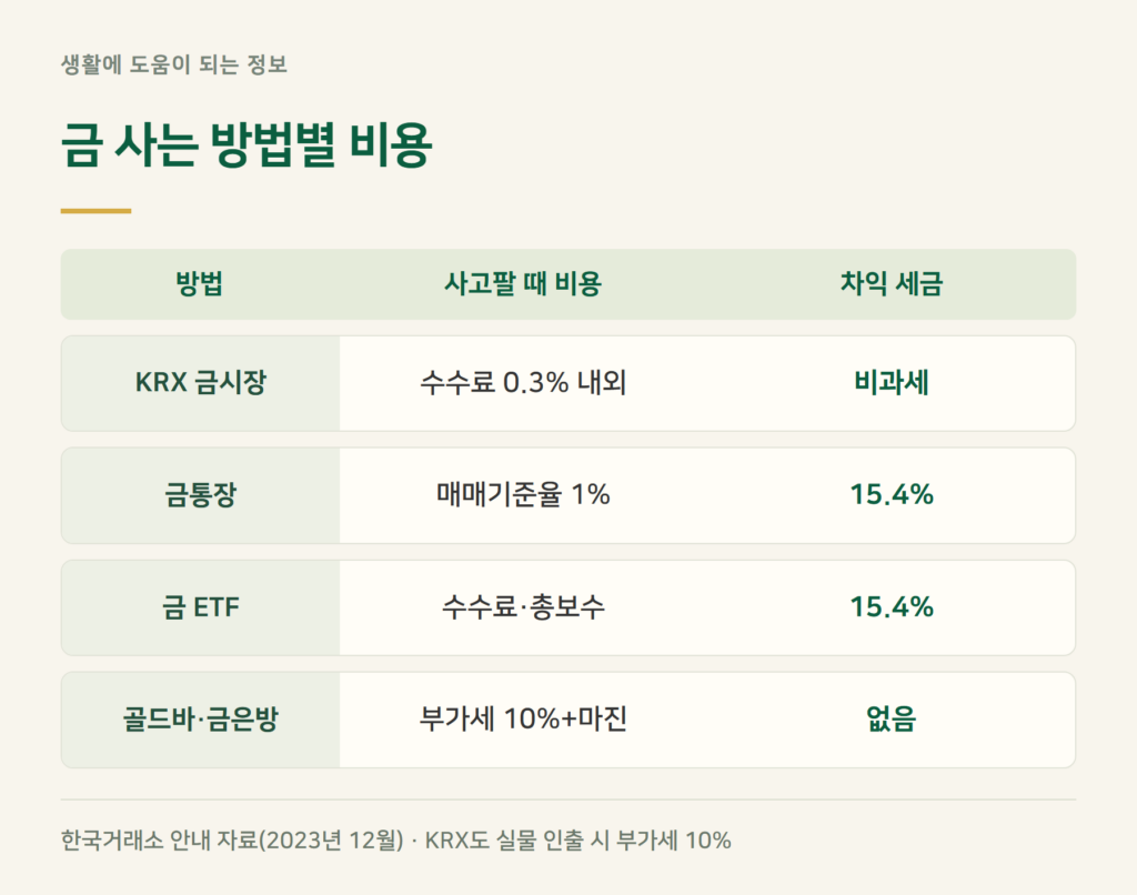 금 사는 방법 4가지, 비용은 얼마나 차이 나나요?