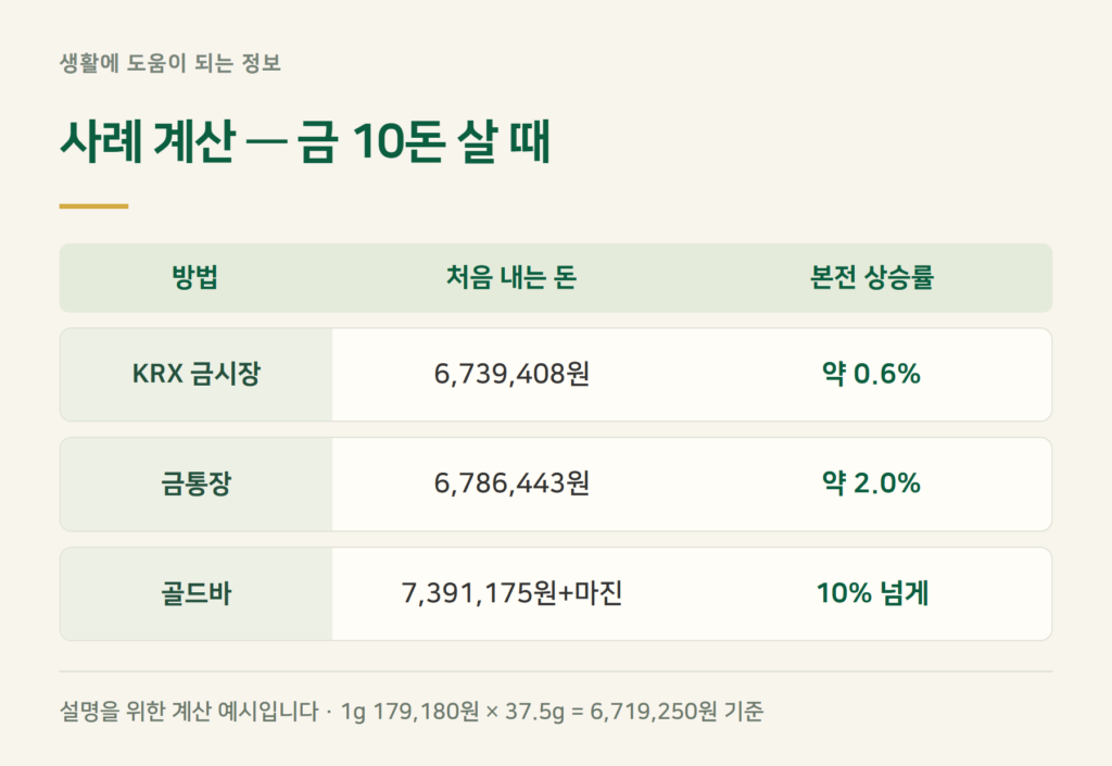 사례 계산, 금 10돈 살 때 방법별로 얼마 드나요?