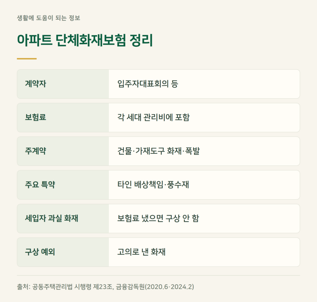 아파트 화재보험, 관리비에 이미 들어 있나요?