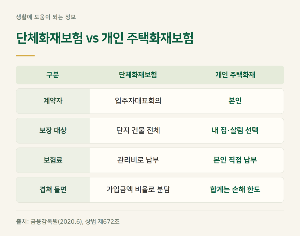 주택화재보험, 단체보험이 있는데 따로 들어야 하나?