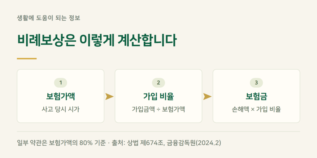 화재보험 비례보상, 가입금액이 적으면 얼마나 줄어드나?