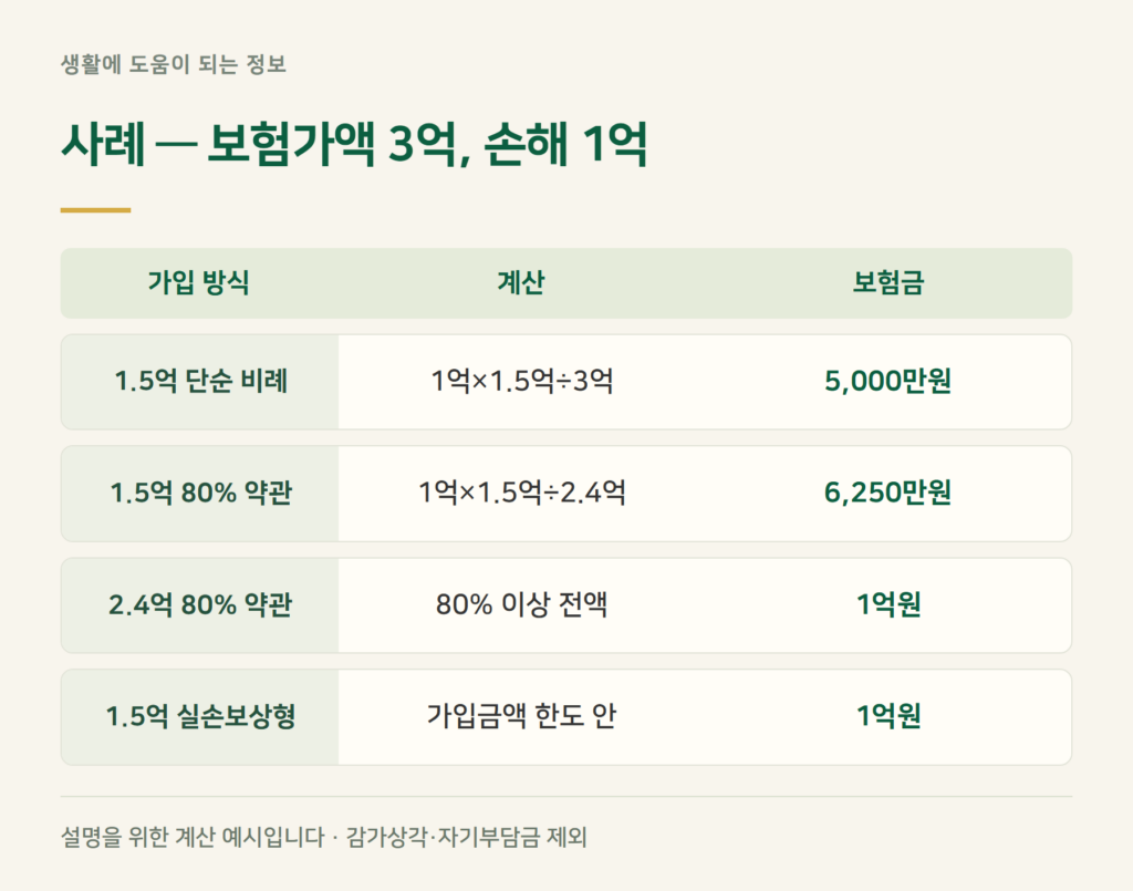 사례 계산 — 보험가액 3억원 집에 1억원 손해가 났다면?