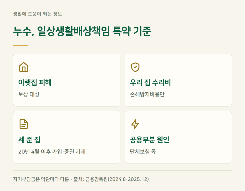 일상생활배상책임보험 누수, 아랫집 피해는 어디까지 보상되나?