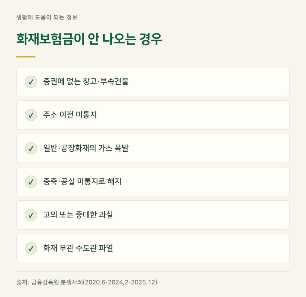 화재보험금, 이런 경우는 못 받습니다