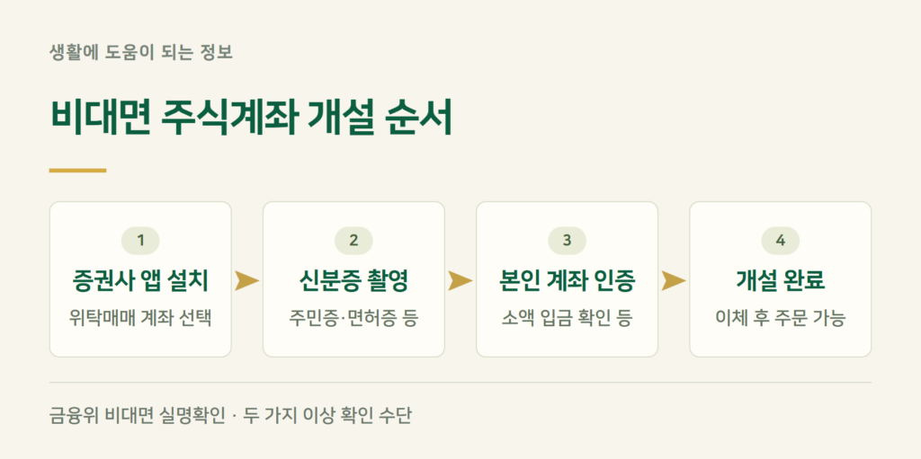 주식계좌개설방법, 비대면과 영업점 중 무엇이 편한가요?