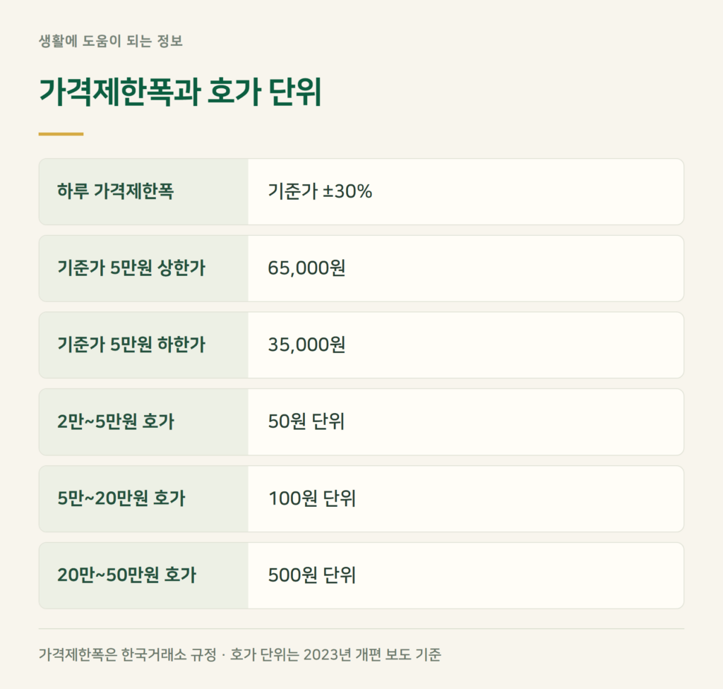 주식 상한가 30%와 호가 단위, 미리 알아야 하는 이유