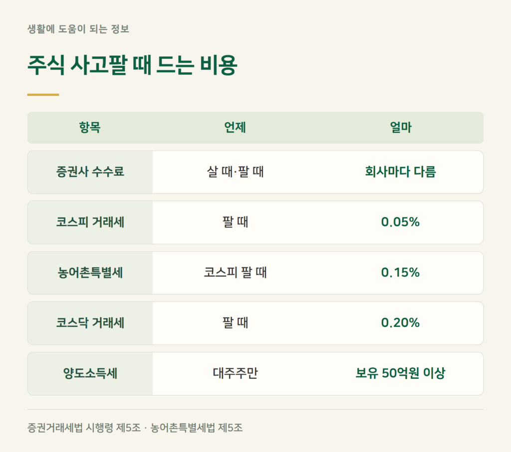 증권거래세율 2026, 주식 살 때와 팔 때 드는 비용은?