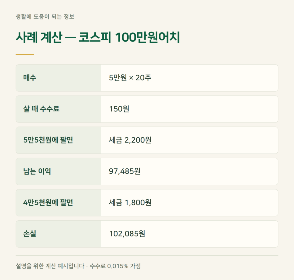 사례 계산, 100만원어치 사서 오르고 내리면 얼마 남나요?