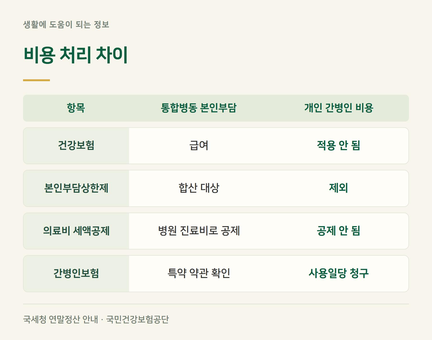 구분