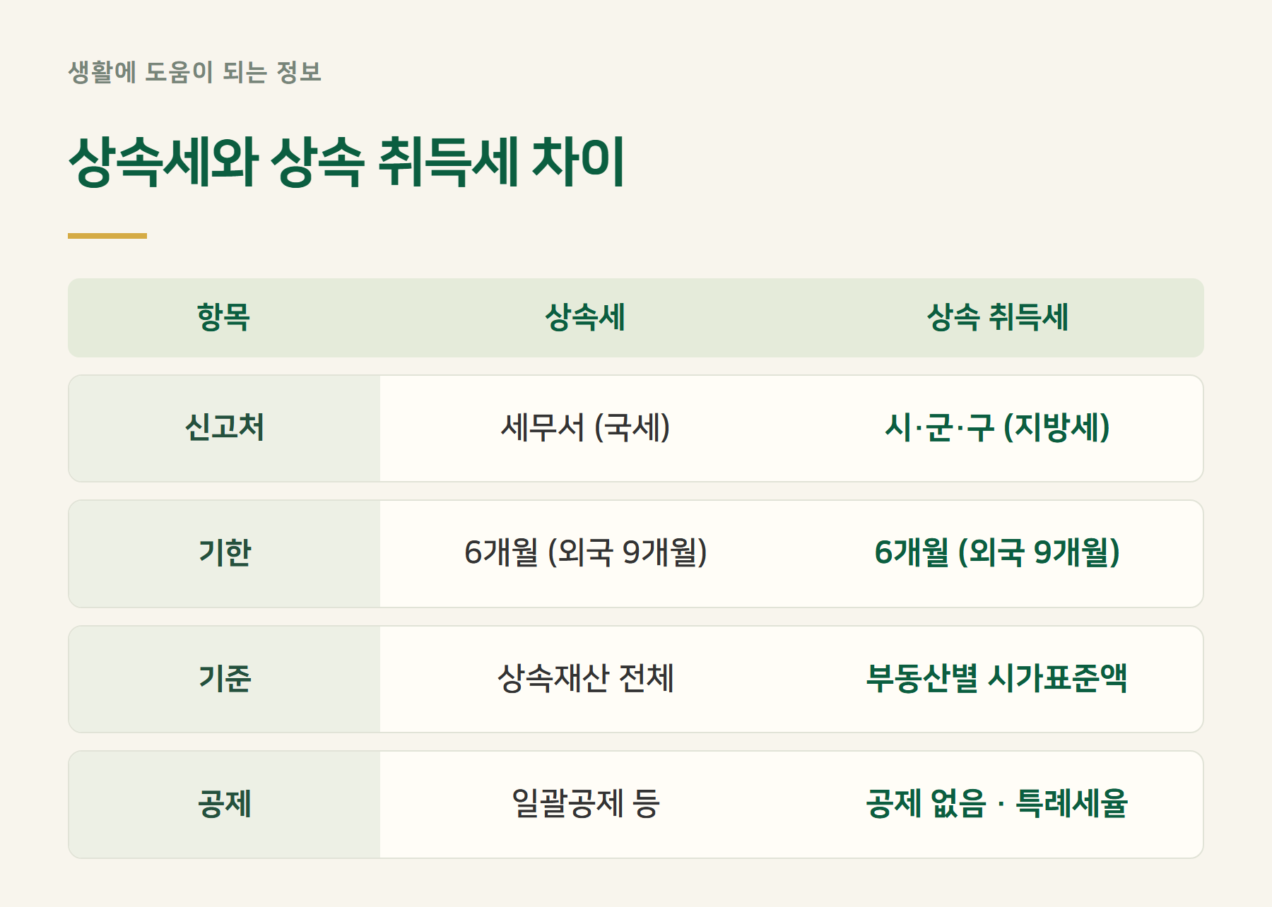 구분