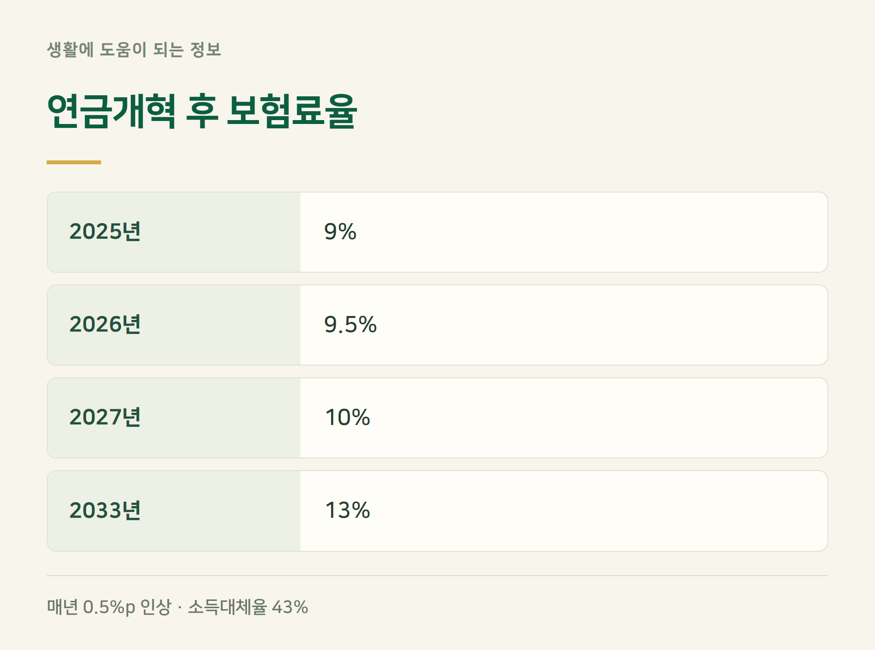 보험료율