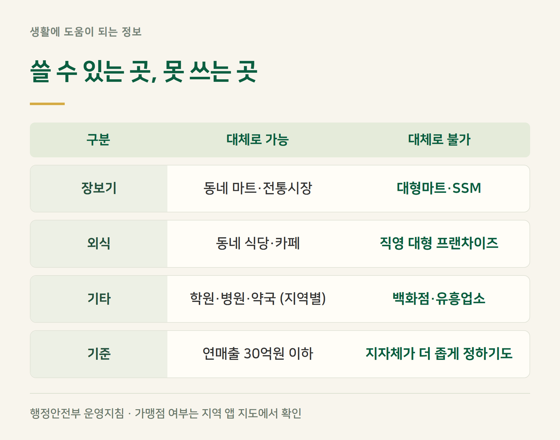 사용처