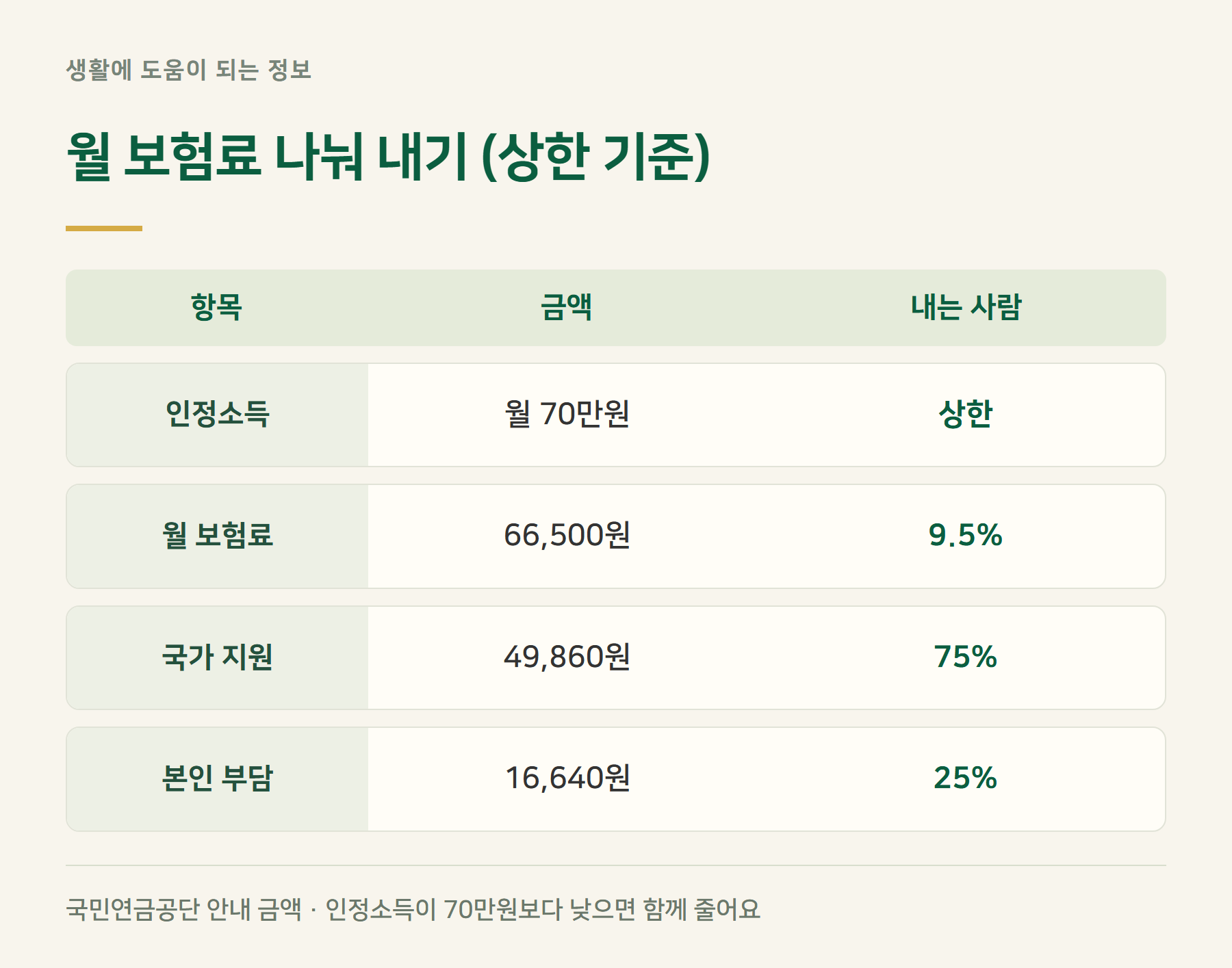 보험료