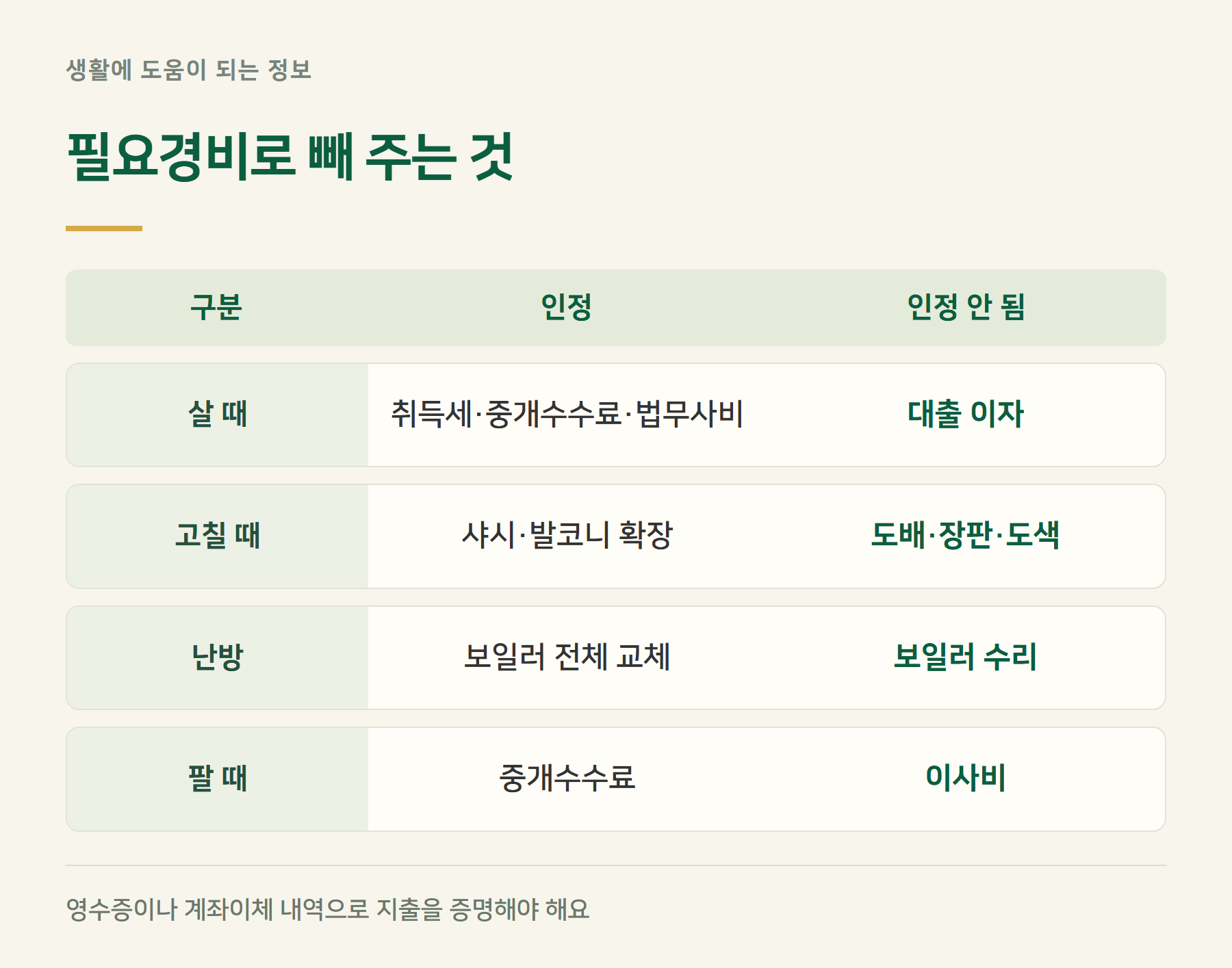 필요경비