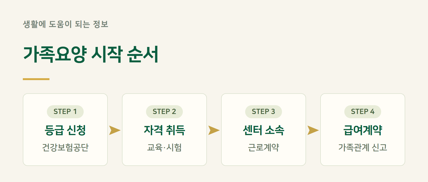 절차