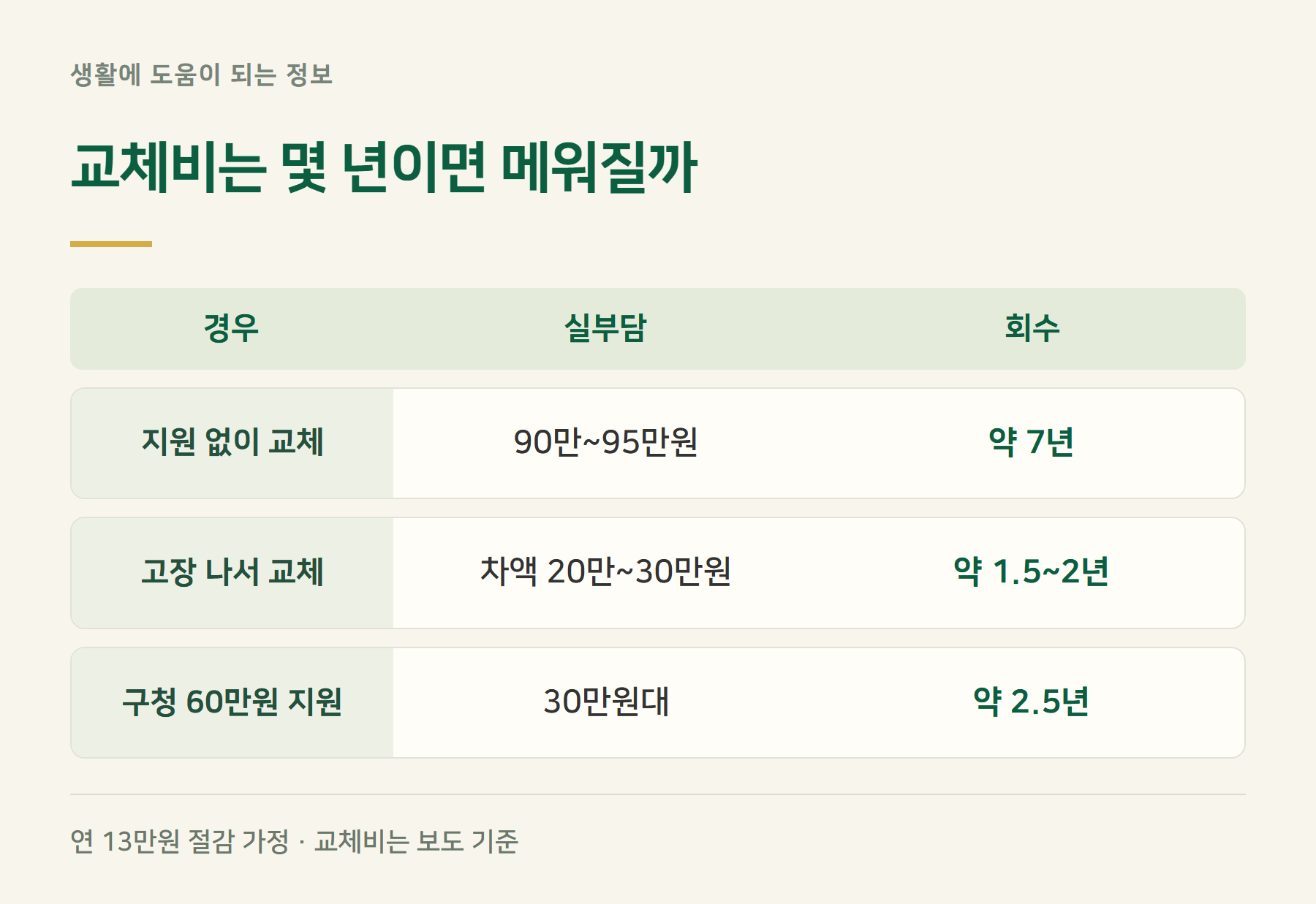 회수기간