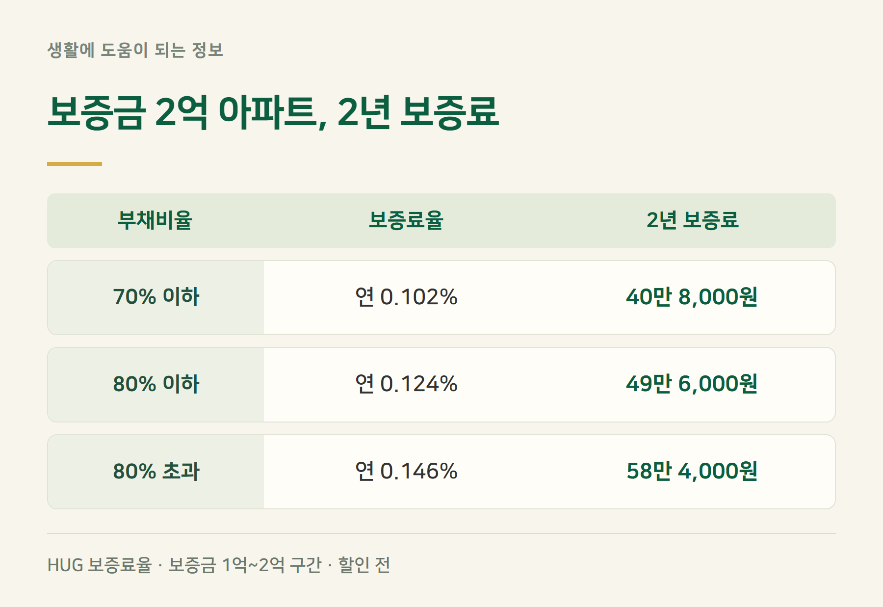 보증료