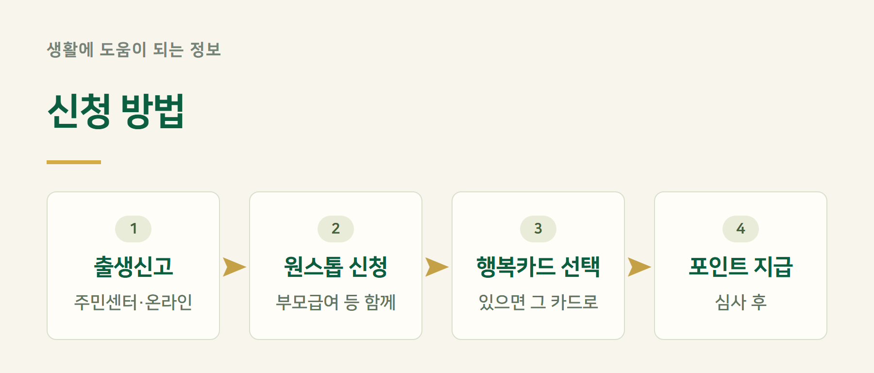 신청