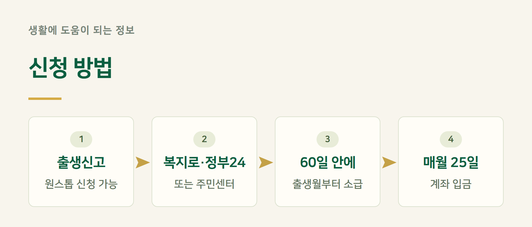 신청