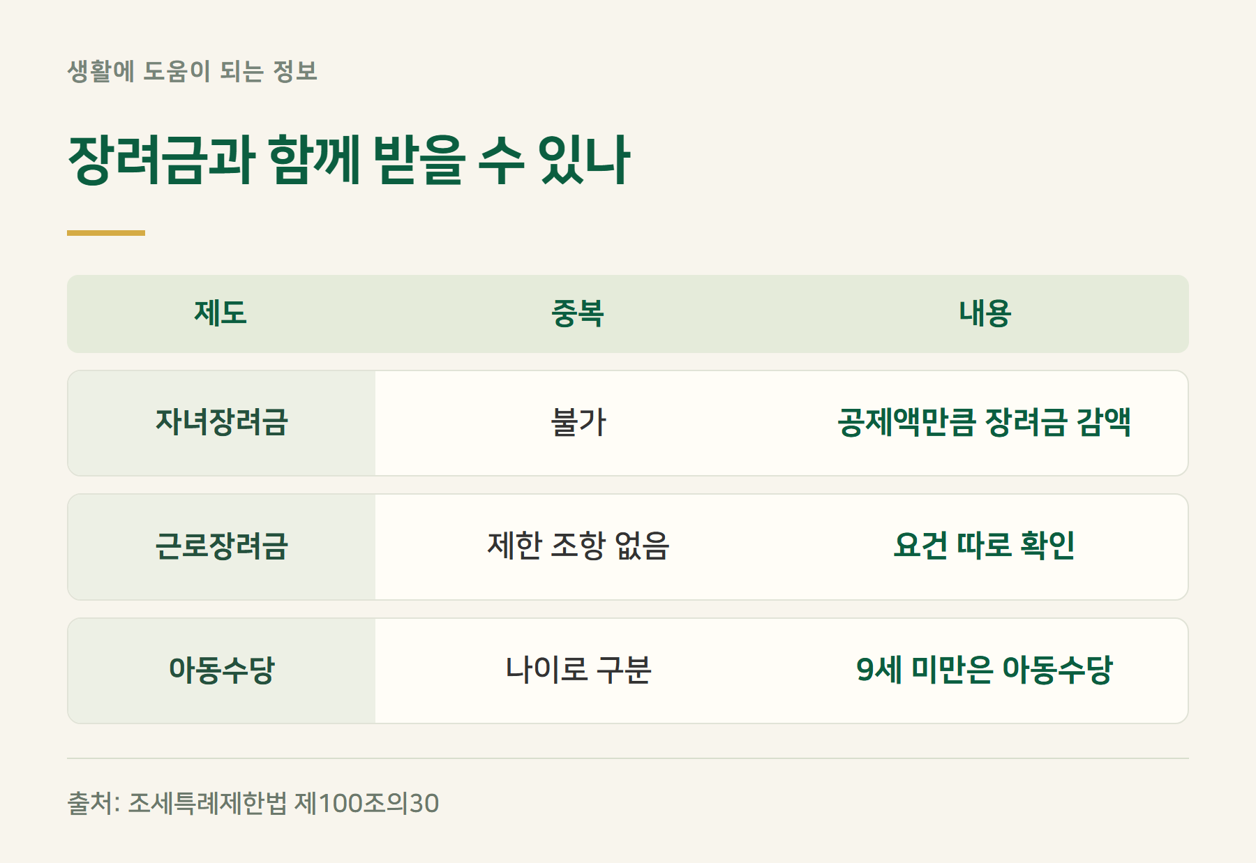 장려금