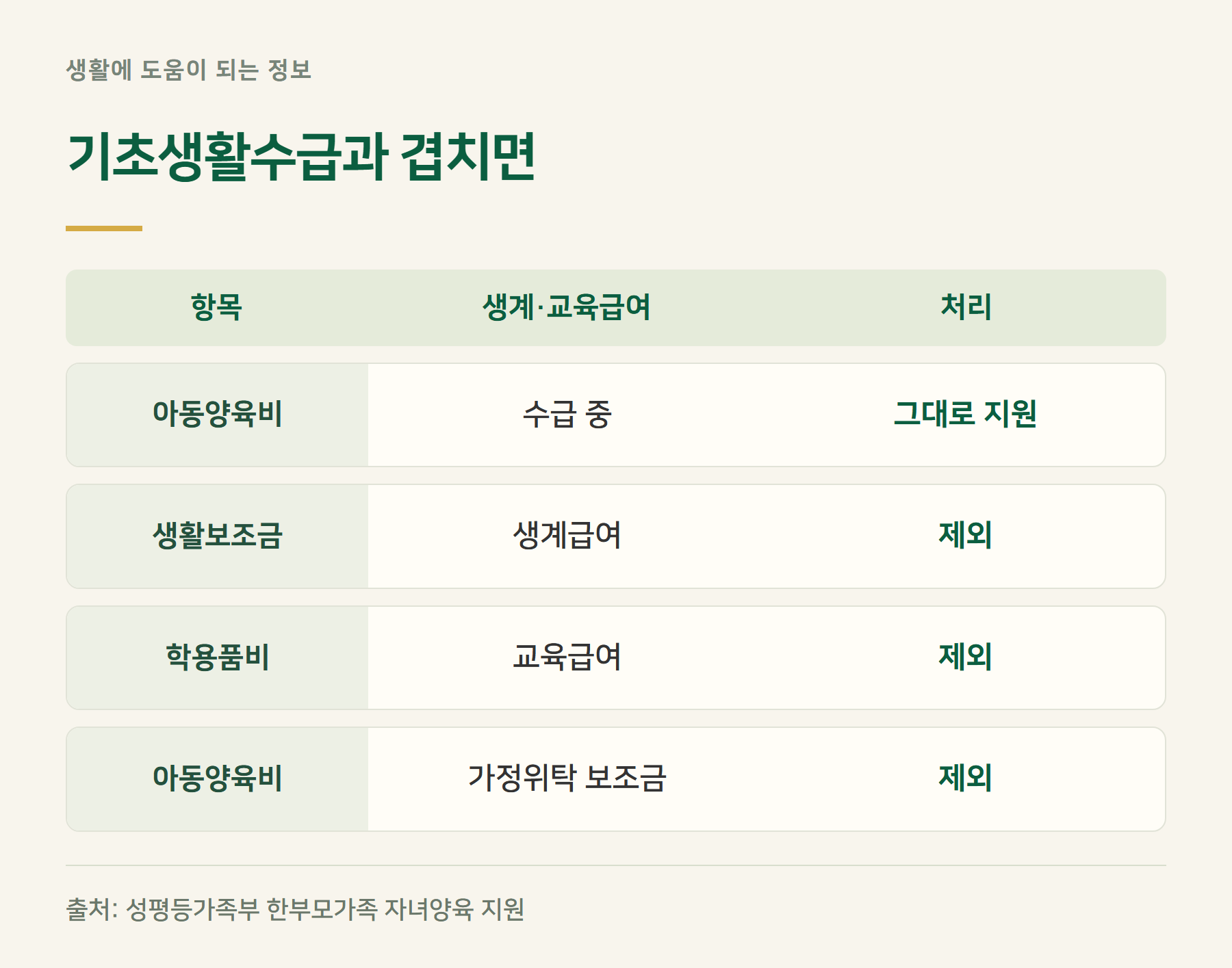 중복