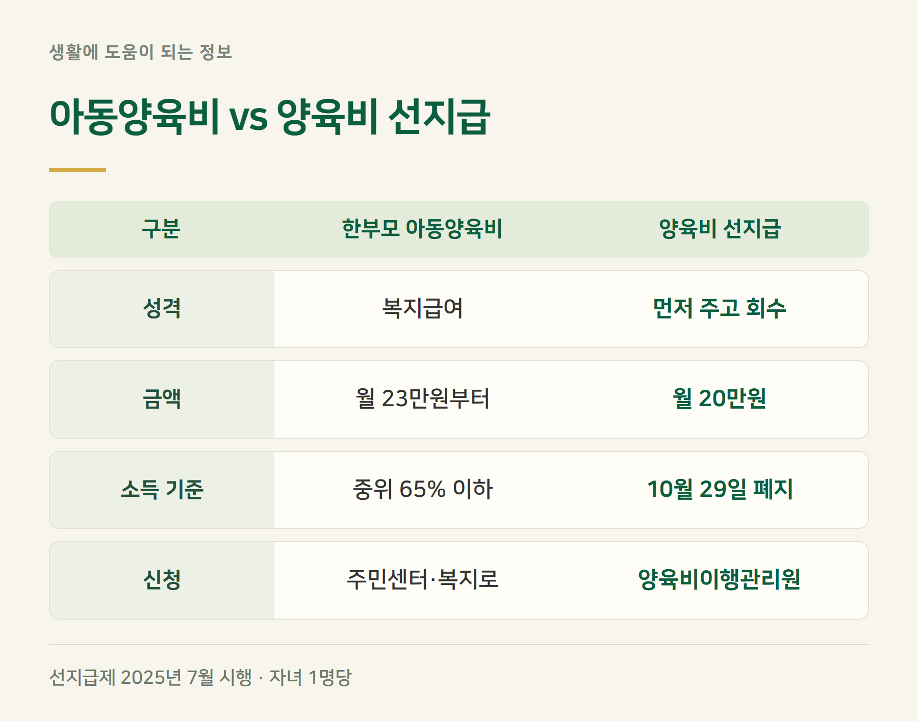 구분
