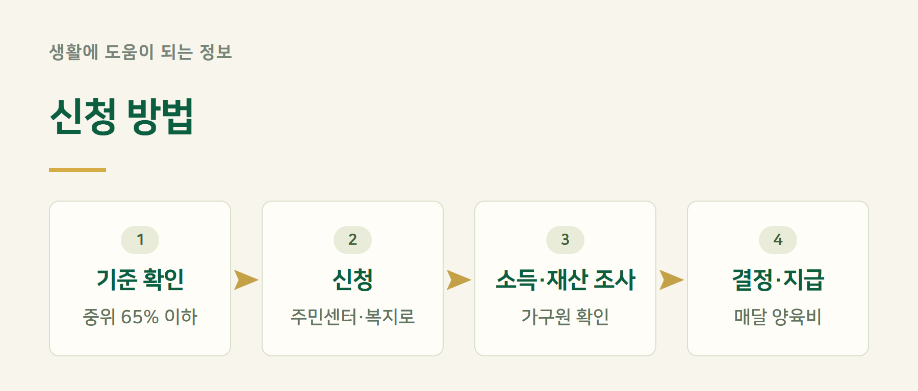 신청