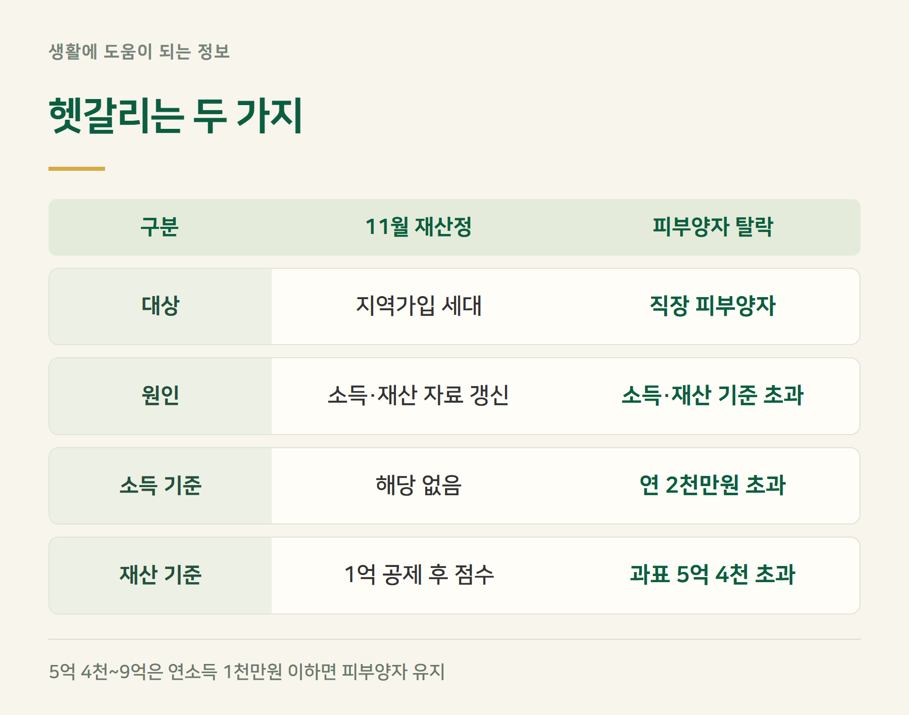 구분