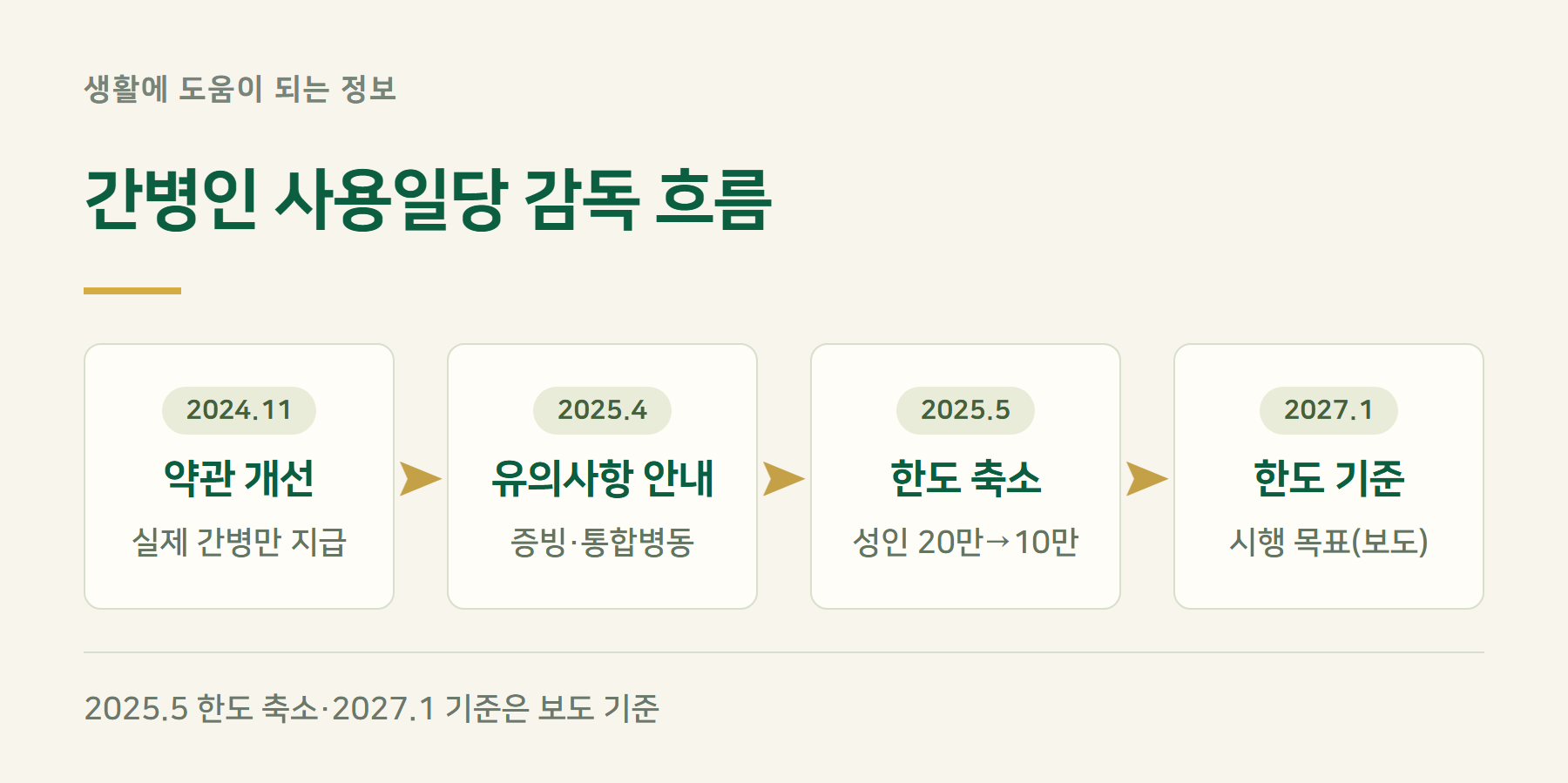 감독흐름
