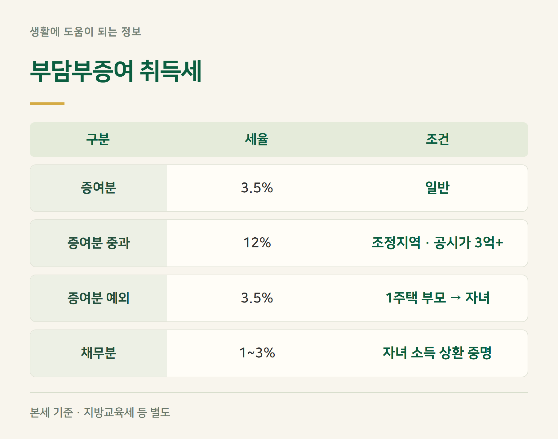 취득세