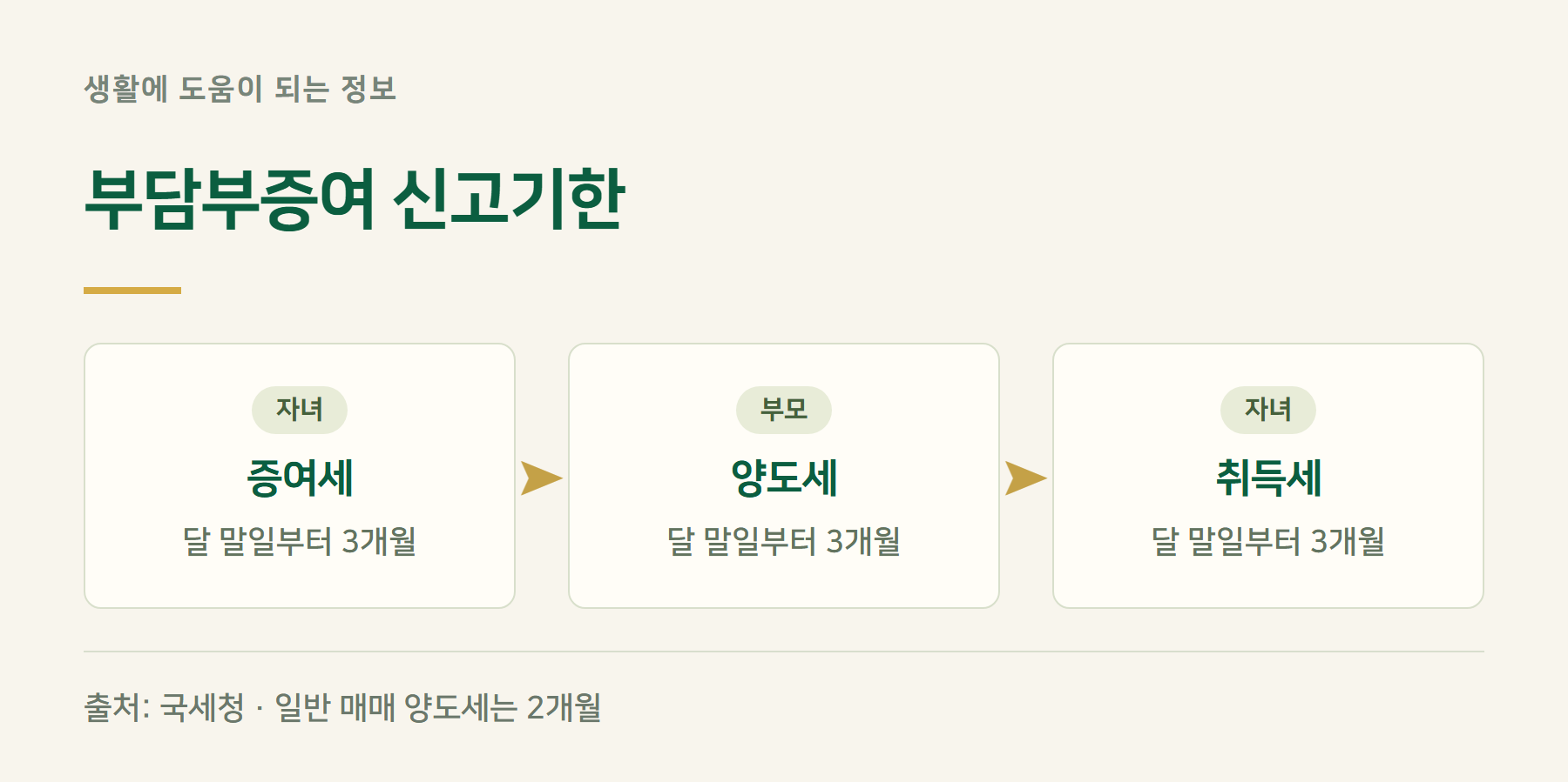 신고