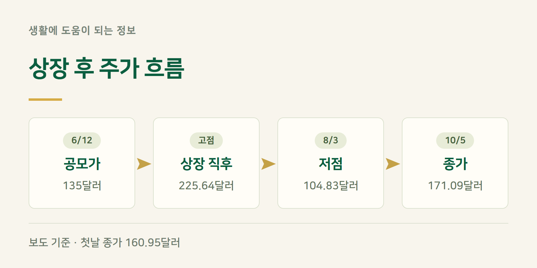 상장후흐름