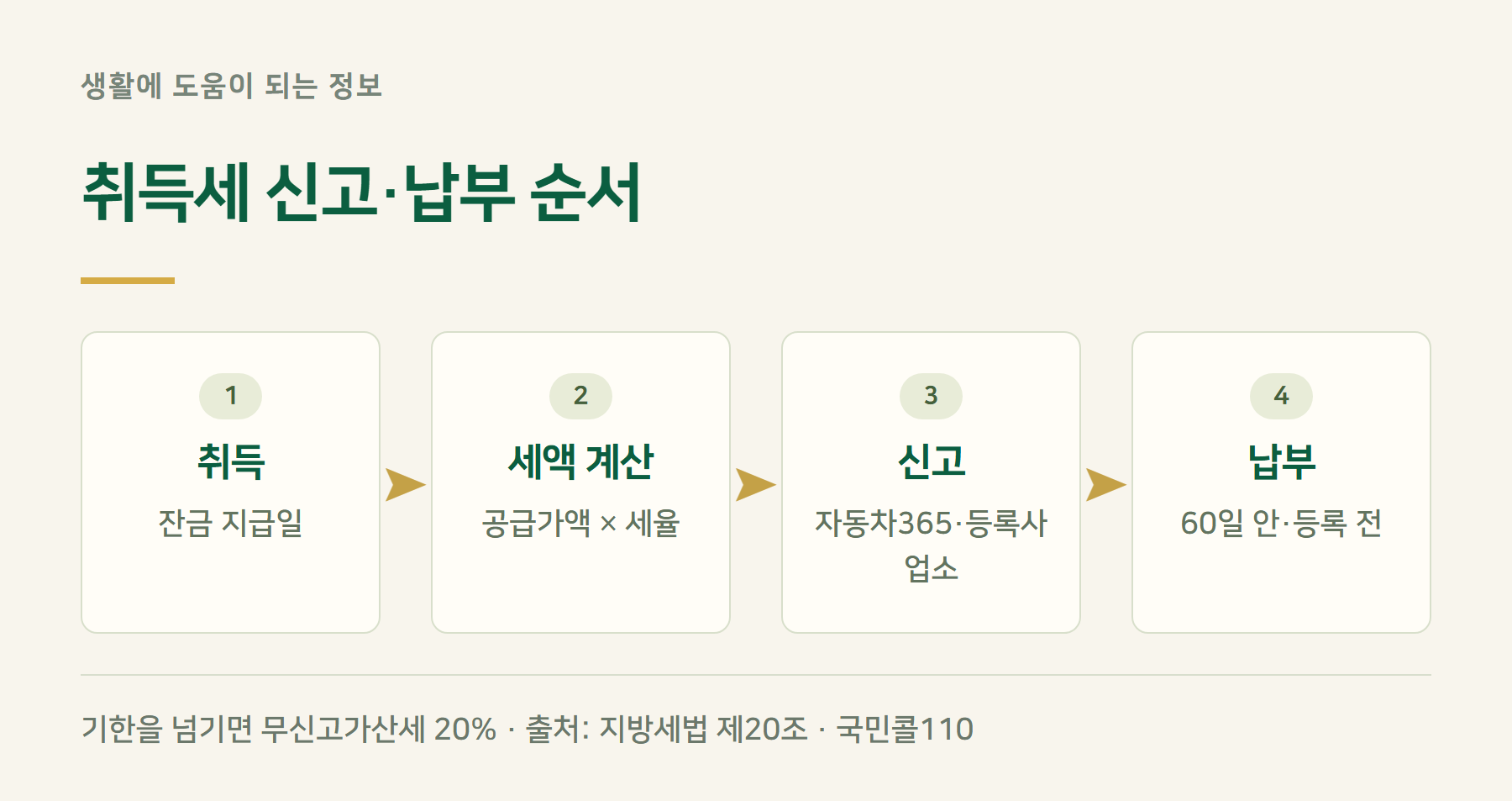 신고절차