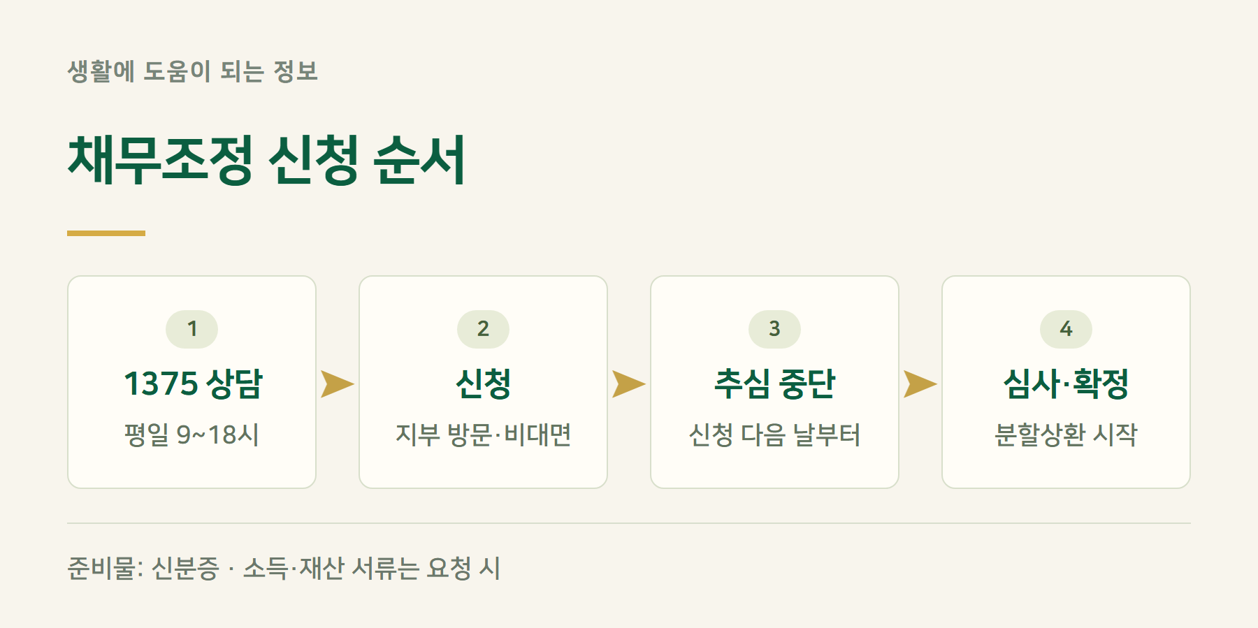 신청절차
