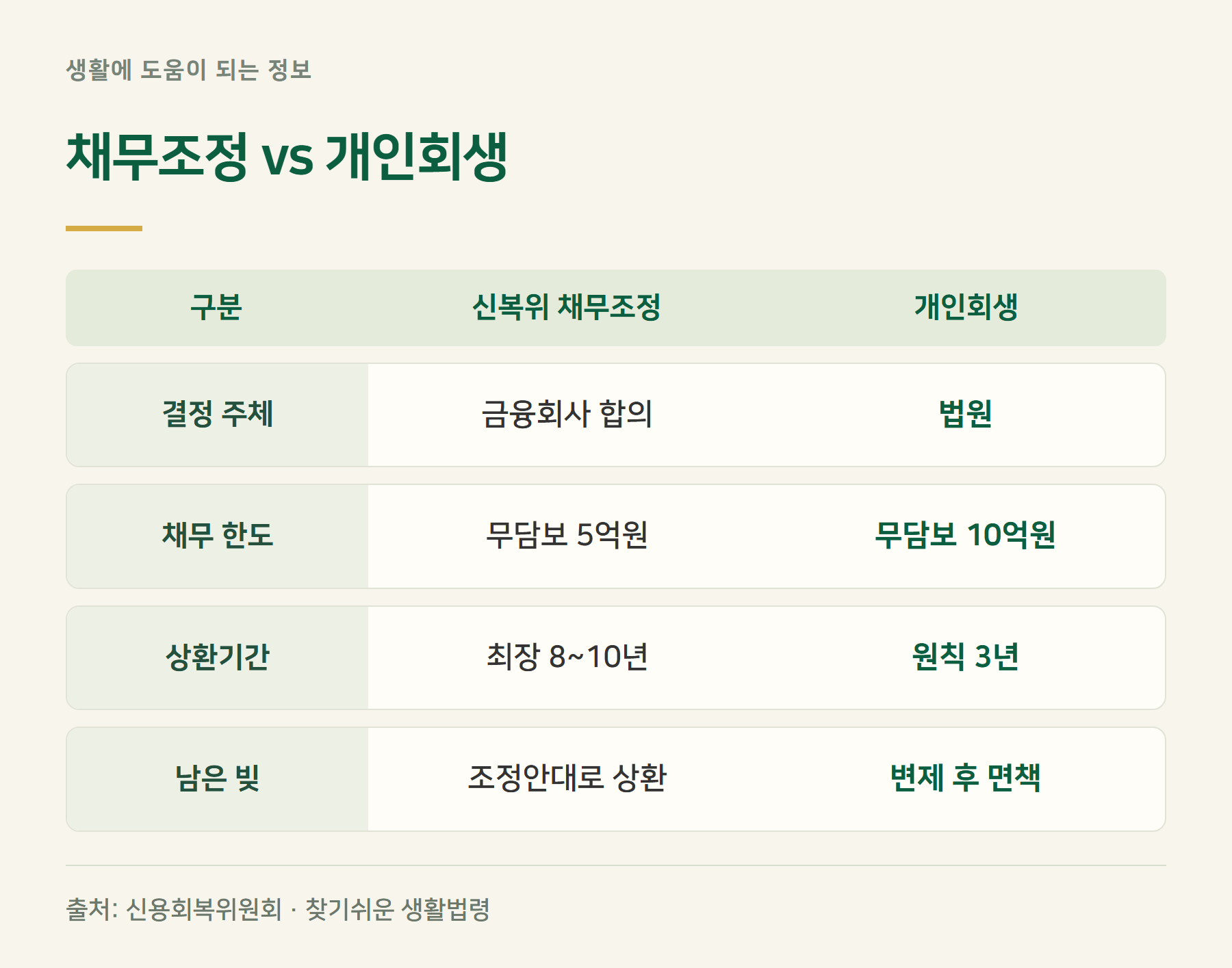 구분