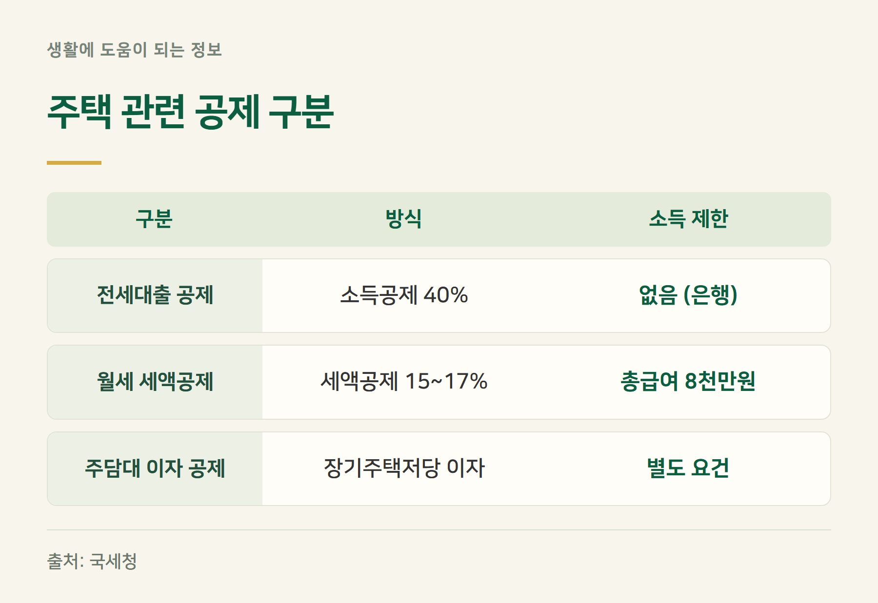 구분